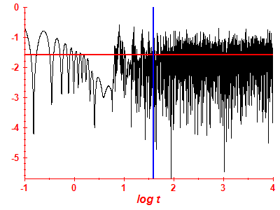 Survival probability log